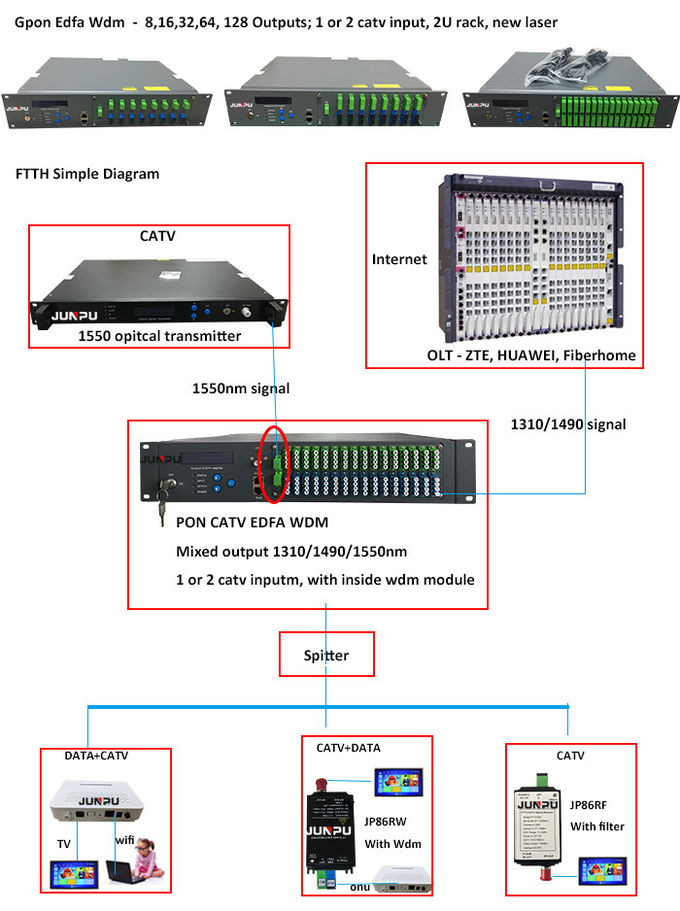 Pon Edfa Wdm RF Input 32-poort 1550nm optische versterker met JDSU-laser 0
