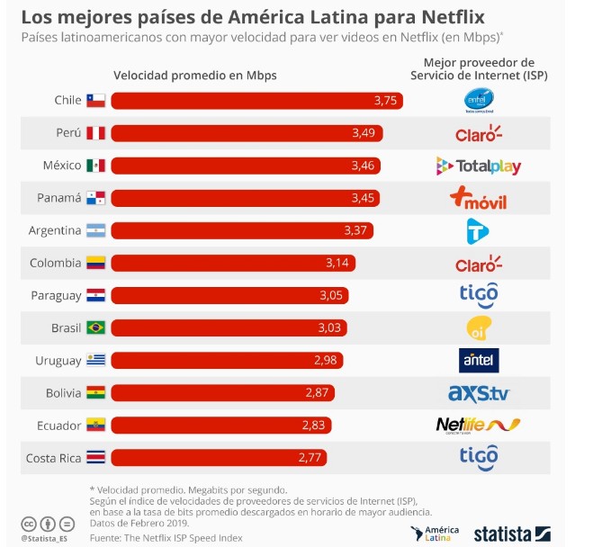 laatste bedrijfsnieuws over Carlos Penna Charolet | TResear.ch | Los mejores países DE América Latina paragraaf ver Netflix  0